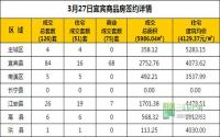 3月27日 宜宾市商品房网签参考数据