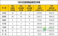 3月28日 宜宾市商品房网签参考数据