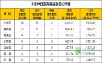 3月29日 宜宾市商品房网签参考数据