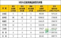 3月31日 宜宾市商品房网签参考数据