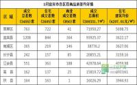 3月 宜宾市商品房网上签约与均价参考数据