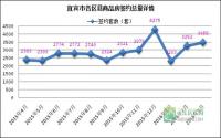 商业住宅齐头并进 宜宾楼市延续火爆