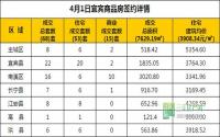 4月1日 宜宾市商品房网签参考数据