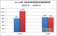 2016年第1季度 宜宾市房地产调研报告