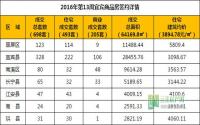 2016年第13周 宜宾市商品房签约参考数据