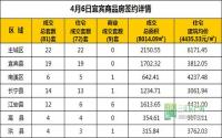 4月6日 宜宾市商品房网签参考数据