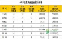4月7日 宜宾市商品房网签参考数据