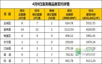 4月9日 宜宾市商品房网签参考数据