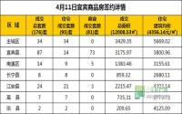 4月11日 宜宾市商品房网签参考数据