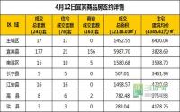 4月12日 宜宾市商品房网签参考数据