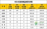 4月13日 宜宾市商品房网签参考数据