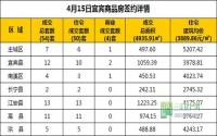 4月15日 宜宾市商品房网签参考数据
