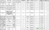 共14宗 2016年1-3月宜宾划拨供地结果