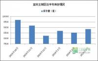 警报！宜宾主城房源不足 居然还有楼盘卖不脱？