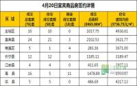 4月20日 宜宾市商品房网签参考数据