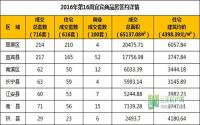 2016年第16周 宜宾市商品房签约参考数据