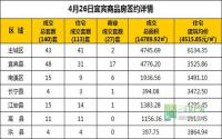 4月26日 宜宾市商品房网签参考数据