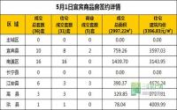 5月1日 宜宾市商品房网签参考数据
