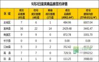 5月2日 宜宾市商品房网签参考数据