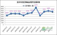 4月：翠屏区奋起直追 宜宾县后劲十足