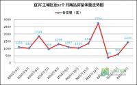 宜宾3月备案：各区域全面回暖 临港继续领跑