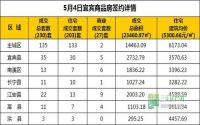 5月4日 宜宾市商品房网签参考数据