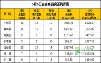 5月6日 宜宾市商品房网签参考数据