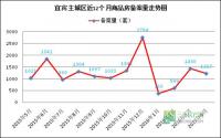 1217套！宜宾主城平稳发展 价格还将上扬！