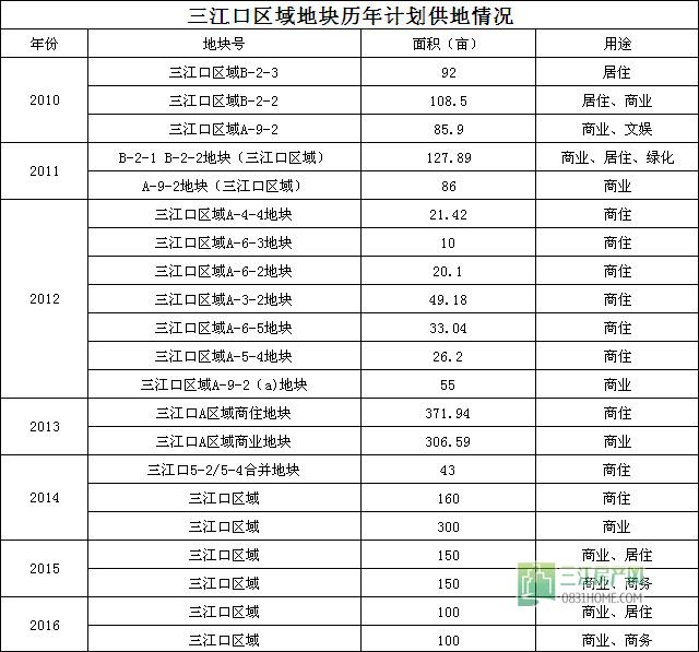 三江口历年供地情况.jpg