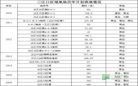 定了！宜宾三江口今年真的要推地？！