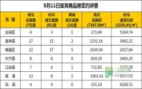 5月11日 宜宾市商品房网签参考数据