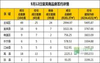 5月12日 宜宾市商品房网签参考数据