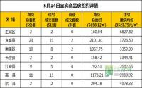 5月14日 宜宾市商品房网签参考数据