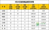 5月15日 宜宾市商品房网签参考数据