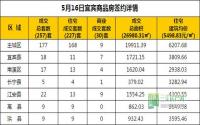 5月16日 宜宾市商品房网签参考数据