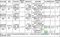 2016宜宾主城商住用地第一拍 哪个来接招？