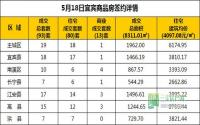5月18日 宜宾市商品房网签参考数据