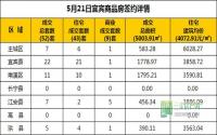 5月21日 宜宾市商品房网签参考数据