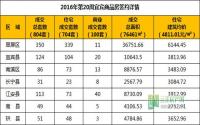 2016年第20周 宜宾市商品房签约参考数据