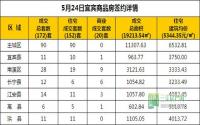 5月24日 宜宾市商品房网签参考数据