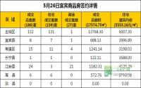 5月26日 宜宾市商品房网签参考数据
