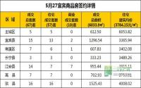 5月27日 宜宾市商品房网签参考数据