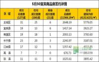 5月30日 宜宾市商品房网签参考数据