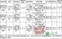 激战70轮！正黄集团1.17亿拿下45亩地入驻宜宾