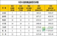 5月31日 宜宾市商品房网签参考数据