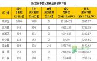 5月 宜宾市商品房网上签约与均价参考数据