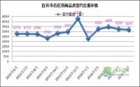 宜宾主城劲销1096套 2016首称王！