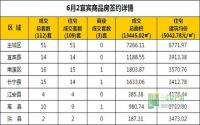 6月2日 宜宾市商品房网签参考数据