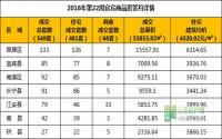 2016年第22周 宜宾市商品房签约参考数据
