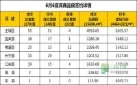 6月6日 宜宾市商品房网签参考数据